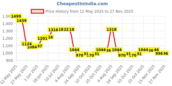 flipkart.com srt Eco Price Fire ABC Powder Type 6 Kg Fire Extinguisher (Red and Black).Apex Fire Extinguisher Mount srt Price History Graph from 12 May 2025 to 27 Nov 2025