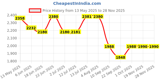 flipkart.com srt Fire ABC 4 Kg Fire Extinguishers Mount for Car, Home and Small Area Fire Extinguisher Mount srt Price History Graph from 13 May 2025 to 26 Nov 2025