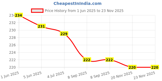 flipkart.com srt Fire Stop 500ml Portable Fire Extinguisher Fire Extinguisher Mount srt Price History Graph from 1 Jun 2025 to 22 Nov 2025