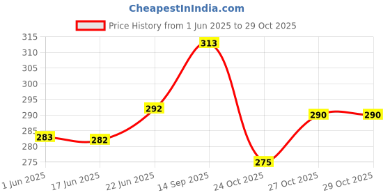 flipkart.com qwera S.R.T Navel Oil 100% Natural & Organic Nabhi Oil qwera Price History Graph from 1 Jun 2025 to 28 Oct 2025