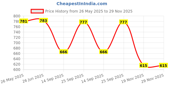 flipkart.com srt Soft Cute Panda Sofa Seat for newborn Baby high-quality teddy shape chair- 35 cm srt Price History Graph from 26 May 2025 to 29 Nov 2025