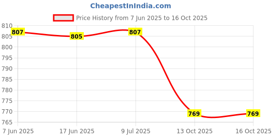 flipkart.com srt Soft Cute Penguin Sofa Seat for newborn Baby high-quality teddy shape chair - 35 cm srt Price History Graph from 7 Jun 2025 to 13 Oct 2025