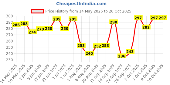 flipkart.com srphere srtff1 Motorcycle Heavy Helmet chin Mobile Phone Holders Stands Helmet Mount srphere Price History Graph from 14 May 2025 to 19 Oct 2025