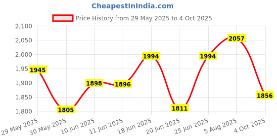 flipkart.com srunv auto tools Socket Set srunv auto tools Price History Graph from 29 May 2025 to 4 Oct 2025