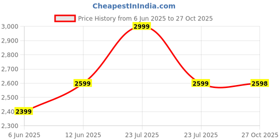 flipkart.com panasonic SRW-A18 E Electric Rice Cooker panasonic Price History Graph from 6 Jun 2025 to 27 Oct 2025