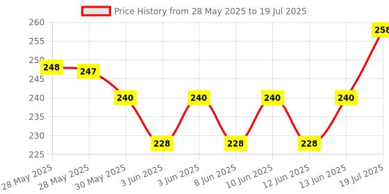 flipkart.com flair SRX 0.7 mm Retractable Ball Pen Jar | Triangular Body Design For Better Grip Ball Pen flair Price History Graph from 28 May 2025 to 13 Jun 2025