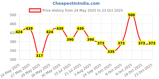 flipkart.com flair SRX 0.7 mm Retractable Ball Pen Stand | Triangular Body Design For Better Grip Ball Pen flair Price History Graph from 24 May 2025 to 22 Oct 2025