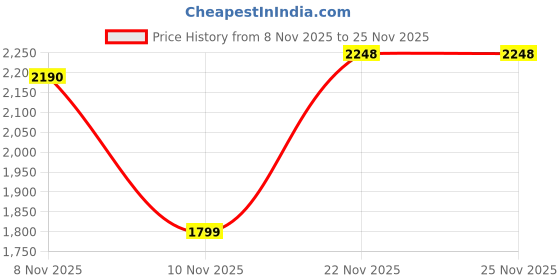 flipkart.com SRX PRO Beast Mode NEWLY launched 4K ULTRA HD WIFI SPORTS AND ACTION CAMERA WITH ACCESSIORIES Sports and Action Camera Price History Graph from 8 Nov 2025 to 24 Nov 2025