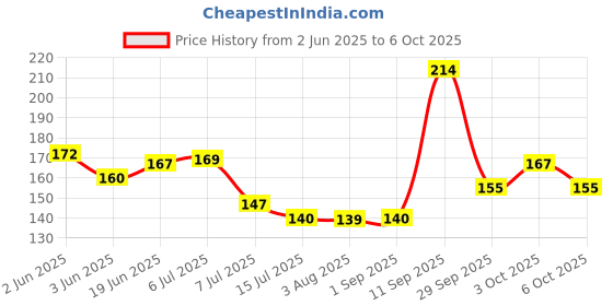 flipkart.com sryfit 360 degree water saving shower head extended filter kitchen plastic faucet/pipe hose swivel adjustable nozzle Faucet Nozzle sryfit Price History Graph from 2 Jun 2025 to 6 Oct 2025
