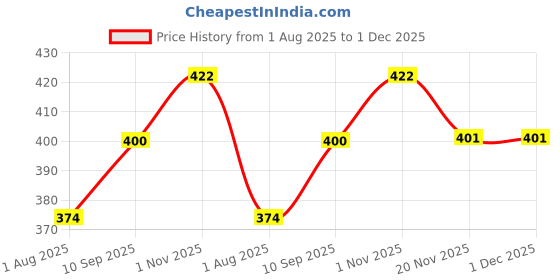 flipkart.com SRYFIT 7 Compartments Nylon Wardrobe Clothes Organizer 7 Compartment Mesh Storage Polyester Laundry Bag Price History Graph from 1 Aug 2025 to 30 Nov 2025