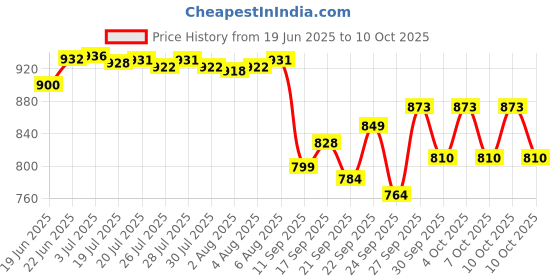 flipkart.com sryfit Body Relaxing Easy to Use for Men and Women powerful pain relief Dolphin Machine body Massager Multicolor sryfit Price History Graph from 19 Jun 2025 to 10 Oct 2025