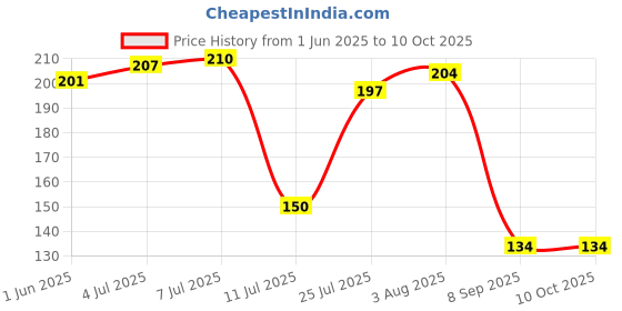 flipkart.com sryfit Stainless Steel Dessert Fork, Dinner Fork Set sryfit Price History Graph from 1 Jun 2025 to 10 Oct 2025