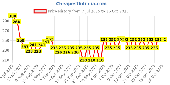 flipkart.com mighty SS-01 Slingshot mighty Price History Graph from 7 Jul 2025 to 16 Oct 2025