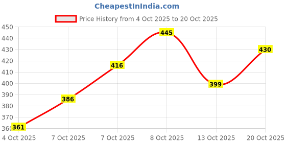 flipkart.com goeka SS 202 Double-Buckle Flexible Shower Hose Shower Tube, Faucet Pipe for Toilet Faucet Handle goeka Price History Graph from 4 Oct 2025 to 20 Oct 2025