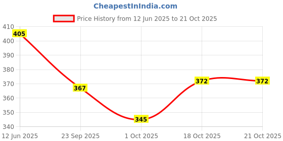 flipkart.com herrricane SS 304 Copper Water Heater 1500 W Shock Proof Immersion Heater Rod herrricane Price History Graph from 12 Jun 2025 to 20 Oct 2025