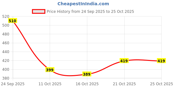 flipkart.com goeka SS 304 Double-Buckle Flexible Shower Hose Hand Shower Hose Shower Tube Faucet Handle goeka Price History Graph from 24 Sep 2025 to 25 Oct 2025