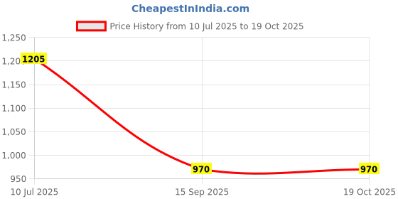 flipkart.com snitch SS-304 Grade, 4 inch Square Silver Over Head Shower With 12-INCH Arm Fixed Mount snitch Price History Graph from 10 Jul 2025 to 18 Oct 2025