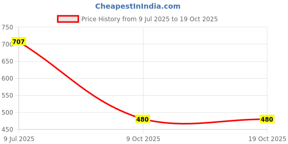 flipkart.com snitch SS-304 Grade, 8x8 Square Over Head Shower With 15-INCH Arm and Wall Flange Fixed Mount snitch Price History Graph from 9 Jul 2025 to 18 Oct 2025
