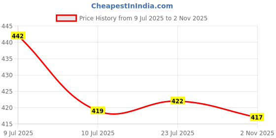 flipkart.com fiora SS-304 Grade Jet Spray Pipe for Toilet 1.5 Meter | Health Faucet Pipe | Hand Shower Hose Pipe | Flexible Shower Tube Hose Pipe fiora Price History Graph from 9 Jul 2025 to 2 Nov 2025