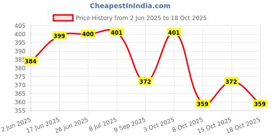 flipkart.com clasy S.S. 304 Grade Single Towel Rod /Towel Holder Rack 18-Inch 2 Pc 18 inch 2 Bar Towel Rod clasy Price History Graph from 2 Jun 2025 to 18 Oct 2025