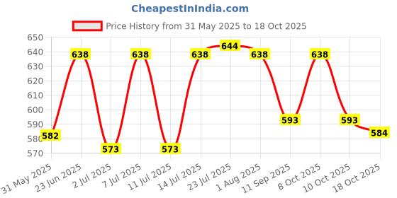flipkart.com clasy S.S. 304 Grade Single Towel Rod /Towel Holder Rack 18-Inch 3 Pc 18 inch 3 Bar Towel Rod clasy Price History Graph from 31 May 2025 to 18 Oct 2025