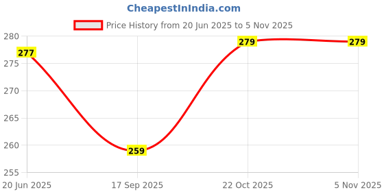 flipkart.com clasy S.S. 304 Grade Single Towel Rod /Towel Holder Rack 24-Inch 1 Pc 24 inch 1 Bar Towel Rod clasy Price History Graph from 20 Jun 2025 to 2 Nov 2025
