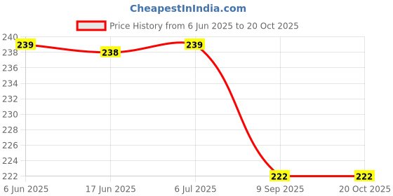 flipkart.com clasy S.S. 304 Grade Square Shape Single Towel Rod /Towel Holder 18-Inch 1 Pc 18 inch 1 Bar Towel Rod clasy Price History Graph from 6 Jun 2025 to 20 Oct 2025