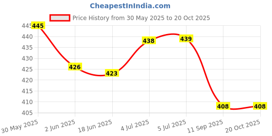 flipkart.com clasy S.S. 304 Grade Square Shape Single Towel Rod /Towel Holder 18-Inch 3 Pc 18 inch 3 Bar Towel Rod clasy Price History Graph from 30 May 2025 to 20 Oct 2025