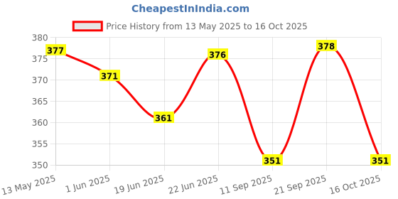 flipkart.com clasy S.S. 304 Grade Square Shape Single Towel Rod /Towel Holder 24-Inch 2 Pc 24 inch 2 Bar Towel Rod clasy Price History Graph from 13 May 2025 to 16 Oct 2025