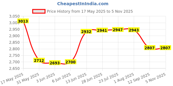 flipkart.com carnival SS-304 Hot & Cold Brushed Nickel Single Lever 360° Rotatable/Swinging Counter Table Top Kitchen Sink Mixer Tap Faucet | Brushed Matte Finish | Kitchen Mixer Faucet carnival Price History Graph from 17 May 2025 to 3 Nov 2025