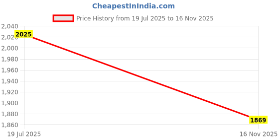flipkart.com carnival SS-304 Rose Gold Extended Tall Body Tap for Wash Basin | 12 Inches Tall Pillar Cock Pillar Tap Faucet carnival Price History Graph from 19 Jul 2025 to 16 Nov 2025