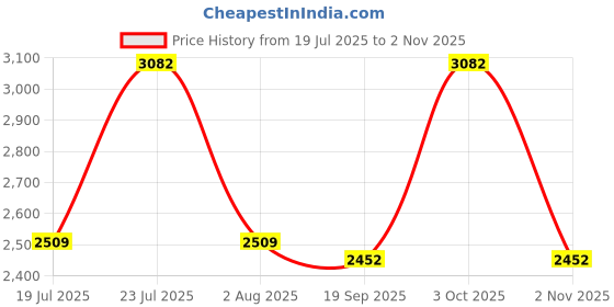 flipkart.com havells SS 390 ES 1 Star 1200 3 Blade Ceiling Fan havells Price History Graph from 19 Jul 2025 to 2 Nov 2025