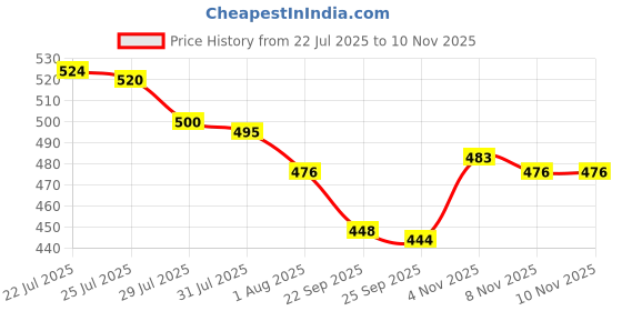 flipkart.com SS 4 Cordless Epilator Price History Graph from 22 Jul 2025 to 9 Nov 2025