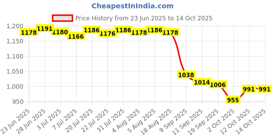 flipkart.com safepro SS 4 Kg Fire Extinguisher Mount safepro Price History Graph from 23 Jun 2025 to 14 Oct 2025