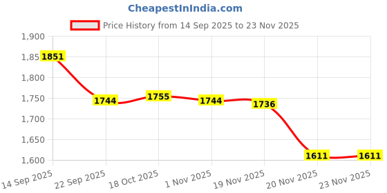 flipkart.com aordey by aordey SS 5 Litre Electric Meat Grinder 3 Speed Control Bowl Food Chopper & Mincer Electric Chopper aordey by aordey Price History Graph from 14 Sep 2025 to 23 Nov 2025