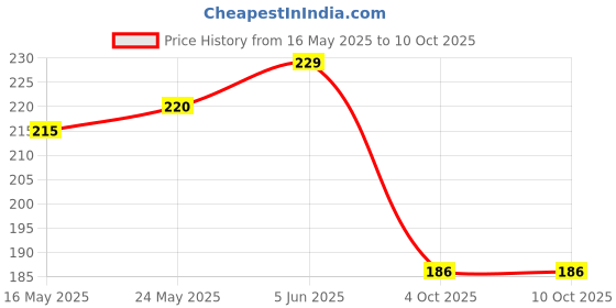 flipkart.com anvik SS 6 Hook Under Shelf Cabinet Rack for Cup, Mug Belt Scarf Tie Utensils Holder Hook Rail 6 anvik Price History Graph from 16 May 2025 to 10 Oct 2025