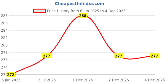 flipkart.com picamax SS 6 pin door hooks hanger cloth hook hanger set of 3 pcs Steel Dress Pack of 3 Hangers For Dress picamax Price History Graph from 6 Jun 2025 to 4 Dec 2025