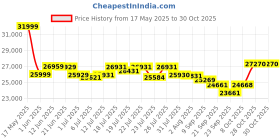 flipkart.com singer SS 9900 Computerised Sewing Machine singer Price History Graph from 17 May 2025 to 29 Oct 2025