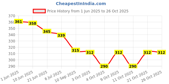 flipkart.com molcaro SS A.D BABY MASSAGE OIL 3 molcaro Price History Graph from 1 Jun 2025 to 26 Oct 2025