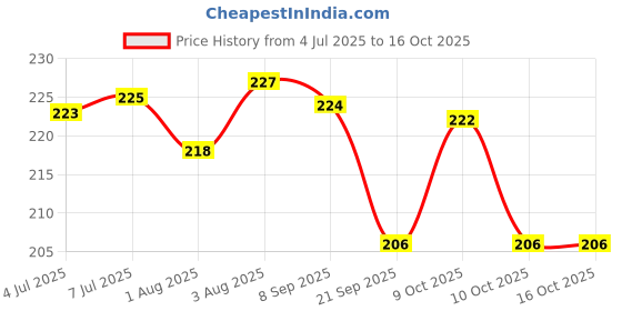 flipkart.com cosmora S.S. AD BABY MASSAGE OIL FOR SHINEE ,SMOOTH & GENTLE SKIN PACK OF - 100ml x 3 cosmora Price History Graph from 4 Jul 2025 to 16 Oct 2025