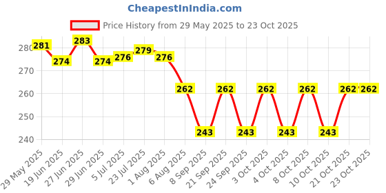 flipkart.com niralasa SS and Virgin Glass Holder for 6 Glasses and Glass Stand Stainless Steel Glass Holder niralasa Price History Graph from 29 May 2025 to 22 Oct 2025