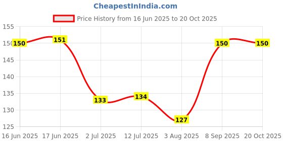 flipkart.com ss & ww 1 PAIR Cut Wet and Dry Glove Rubber Reusable Construction Gloves (Color Black) Rubber Safety Gloves ss & ww Price History Graph from 16 Jun 2025 to 19 Oct 2025