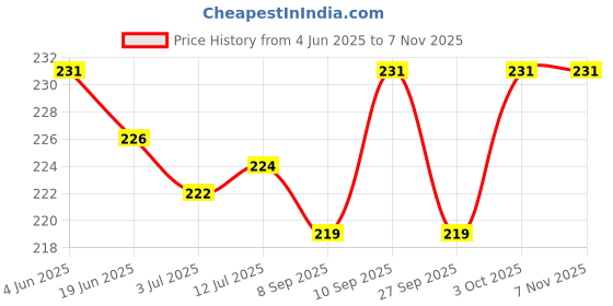 flipkart.com ss & ww BLACK PALM PU COATED HAND GLOVES PACK OF 5 PAIR LatexSafety Gloves ss & ww Price History Graph from 4 Jun 2025 to 6 Nov 2025