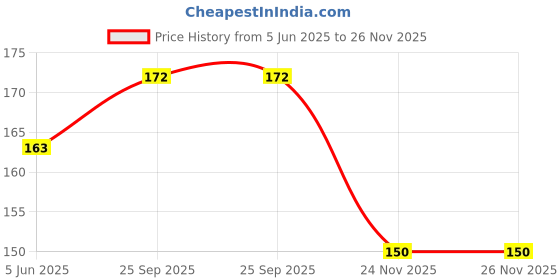 flipkart.com ss & ww Frontier Combo of Knife Cut Resistant Hand (2 Pair, Large) Synthetic Safety Gloves ss & ww Price History Graph from 5 Jun 2025 to 26 Nov 2025