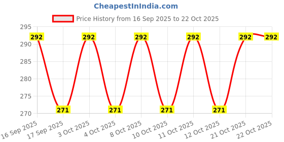 flipkart.com gaffni SS ARK FLANGE, PACK OF 10 PCS, Plate Flange gaffni Price History Graph from 16 Sep 2025 to 22 Oct 2025
