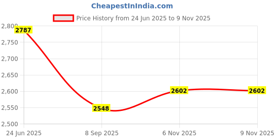 flipkart.com ss arts Decorative Home Office Display Shelf Engineered Wood Open Book Shelf ss arts Price History Graph from 24 Jun 2025 to 8 Nov 2025
