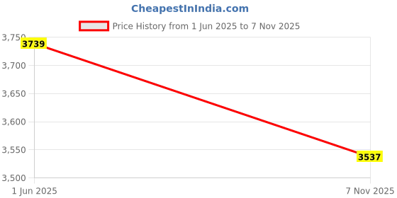 flipkart.com ss arts Decorative Living room Display Shelf Engineered Wood Open Book Shelf ss arts Price History Graph from 1 Jun 2025 to 7 Nov 2025