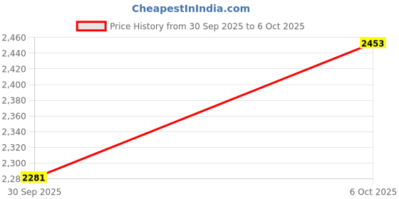 flipkart.com ss arts Decorative Storage Display Organiser home office Engineered Wood Open Book Shelf ss arts Price History Graph from 30 Sep 2025 to 6 Oct 2025