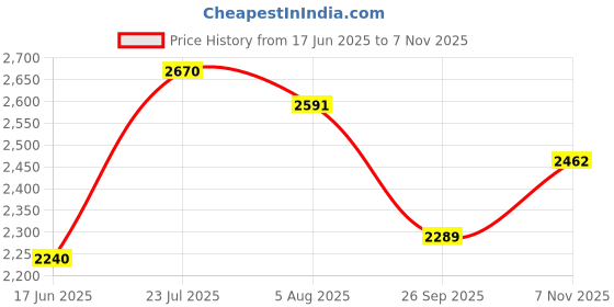 flipkart.com ss arts Multi Purpose 3 Tier Living Room Standing Storage Rack Shelves Display Unit Engineered Wood Open Book Shelf ss arts Price History Graph from 17 Jun 2025 to 7 Nov 2025