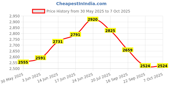 flipkart.com ss arts Multi Purpose Storage Rack Shelf Sofa Side Table TV side shelf Engineered Wood Open Book Shelf ss arts Price History Graph from 30 May 2025 to 6 Oct 2025